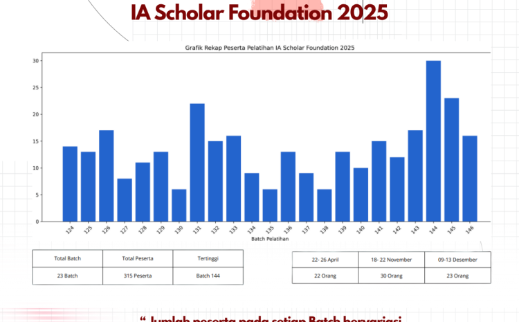  Rekap Pelatihan IA Scholar Foundation Januari–Desember 2025: 315 Peserta Terdampingi